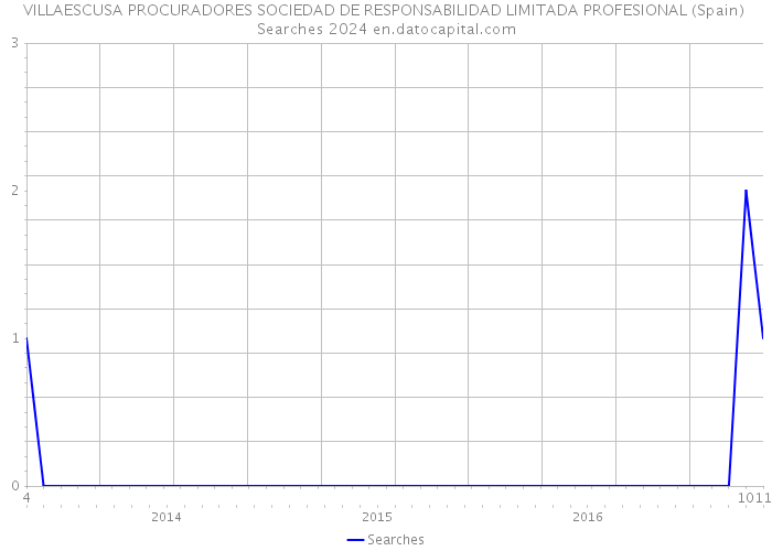 VILLAESCUSA PROCURADORES SOCIEDAD DE RESPONSABILIDAD LIMITADA PROFESIONAL (Spain) Searches 2024 