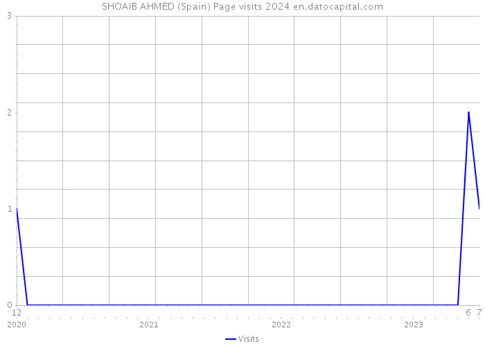 SHOAIB AHMED (Spain) Page visits 2024 