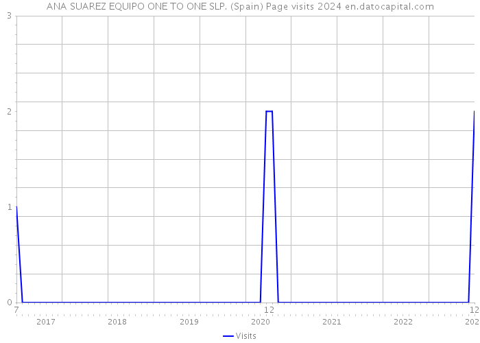 ANA SUAREZ EQUIPO ONE TO ONE SLP. (Spain) Page visits 2024 