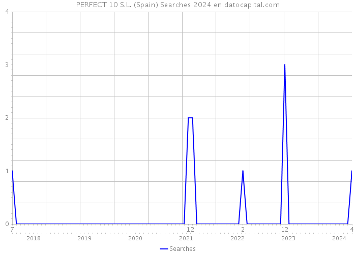 PERFECT 10 S.L. (Spain) Searches 2024 