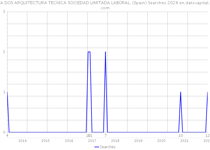 A DOS ARQUITECTURA TECNICA SOCIEDAD LIMITADA LABORAL. (Spain) Searches 2024 