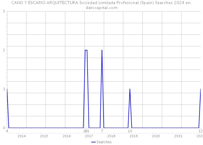 CANO Y ESCARIO ARQUITECTURA Sociedad Limitada Profesional (Spain) Searches 2024 