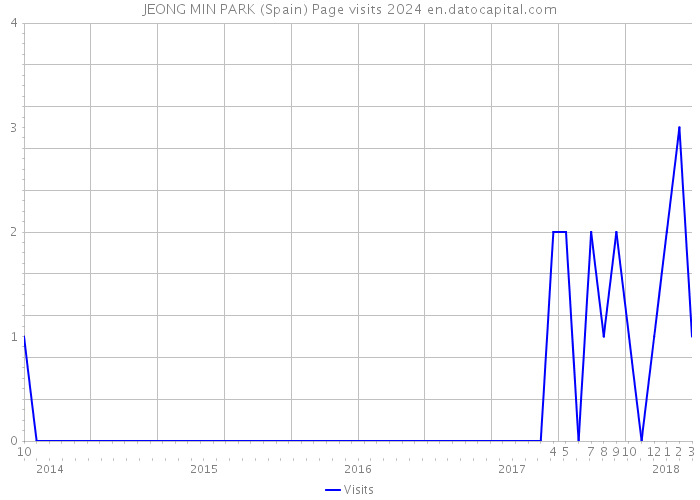 JEONG MIN PARK (Spain) Page visits 2024 