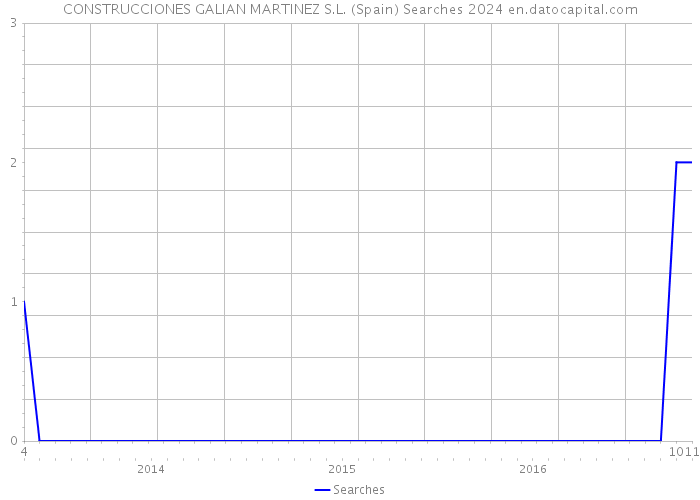 CONSTRUCCIONES GALIAN MARTINEZ S.L. (Spain) Searches 2024 