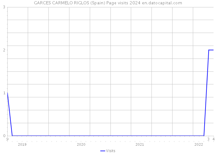 GARCES CARMELO RIGLOS (Spain) Page visits 2024 