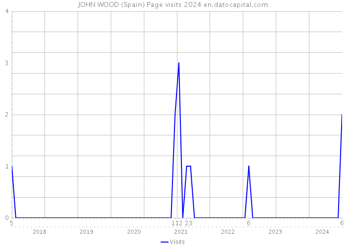 JOHN WOOD (Spain) Page visits 2024 