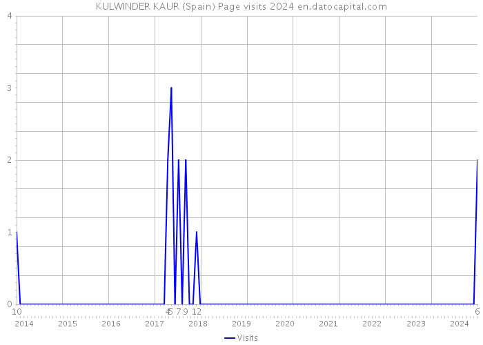 KULWINDER KAUR (Spain) Page visits 2024 