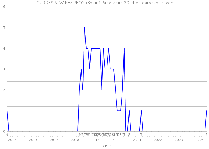 LOURDES ALVAREZ PEON (Spain) Page visits 2024 