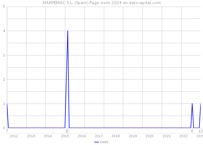 MARPEMAC S.L. (Spain) Page visits 2024 
