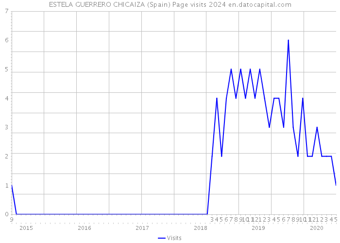 ESTELA GUERRERO CHICAIZA (Spain) Page visits 2024 