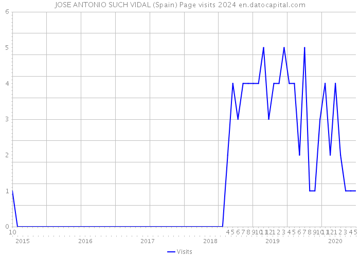 JOSE ANTONIO SUCH VIDAL (Spain) Page visits 2024 