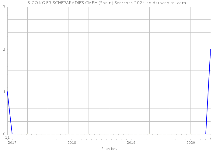 & CO.KG FRISCHEPARADIES GMBH (Spain) Searches 2024 