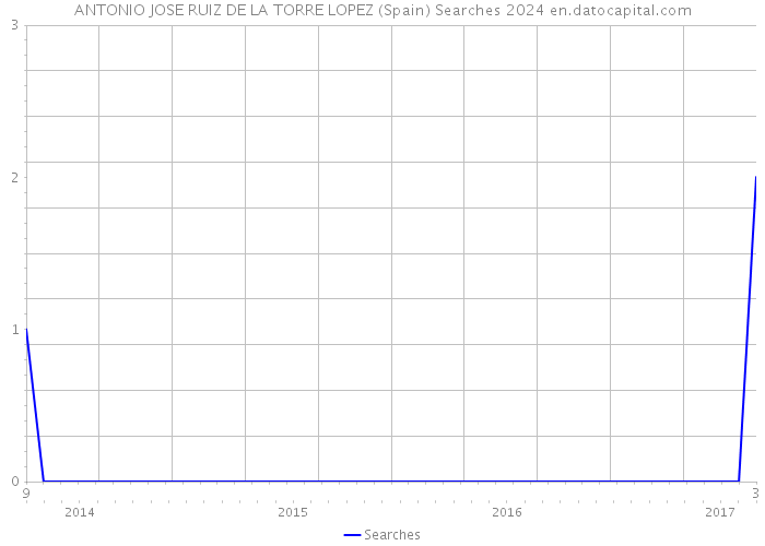 ANTONIO JOSE RUIZ DE LA TORRE LOPEZ (Spain) Searches 2024 