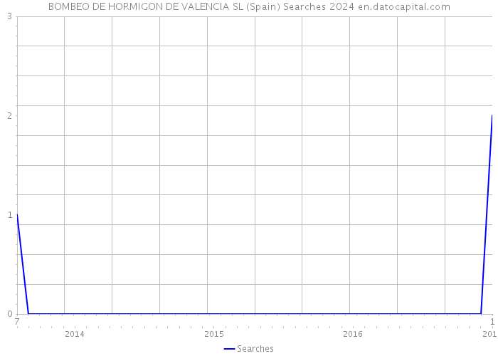 BOMBEO DE HORMIGON DE VALENCIA SL (Spain) Searches 2024 