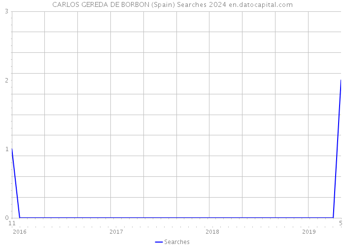 CARLOS GEREDA DE BORBON (Spain) Searches 2024 
