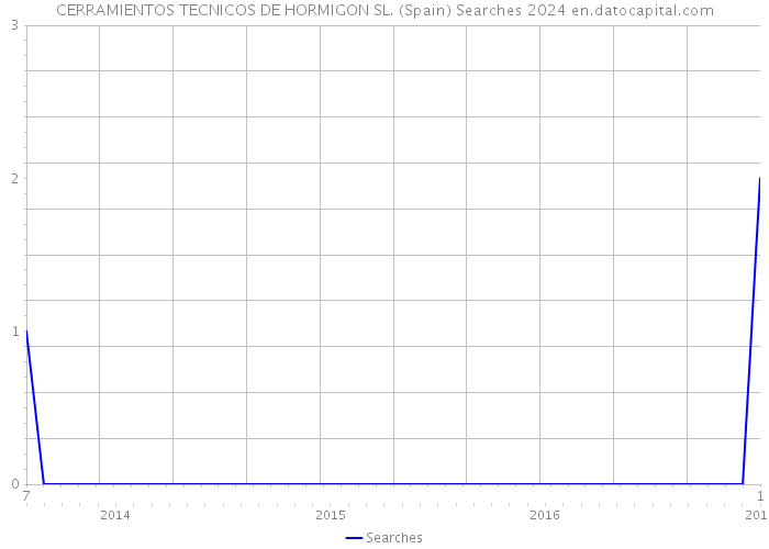 CERRAMIENTOS TECNICOS DE HORMIGON SL. (Spain) Searches 2024 