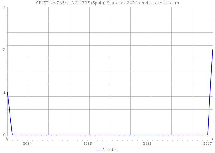 CRISTINA ZABAL AGUIRRE (Spain) Searches 2024 