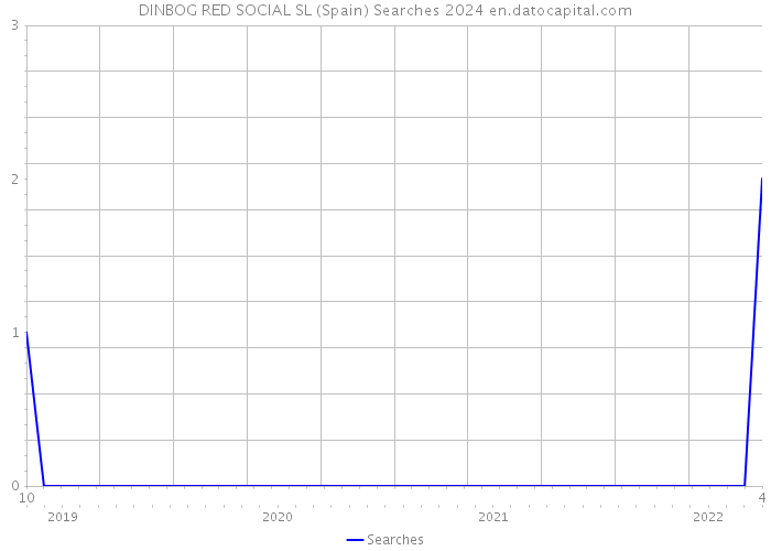 DINBOG RED SOCIAL SL (Spain) Searches 2024 