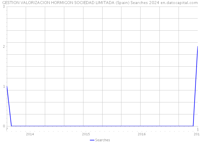 GESTION VALORIZACION HORMIGON SOCIEDAD LIMITADA (Spain) Searches 2024 