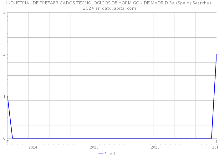 INDUSTRIAL DE PREFABRICADOS TECNOLOGICOS DE HORMIGON DE MADRID SA (Spain) Searches 2024 