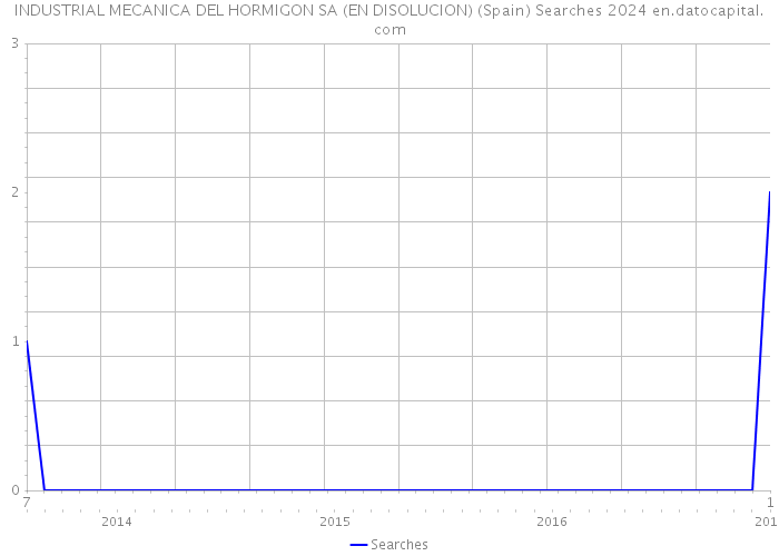 INDUSTRIAL MECANICA DEL HORMIGON SA (EN DISOLUCION) (Spain) Searches 2024 