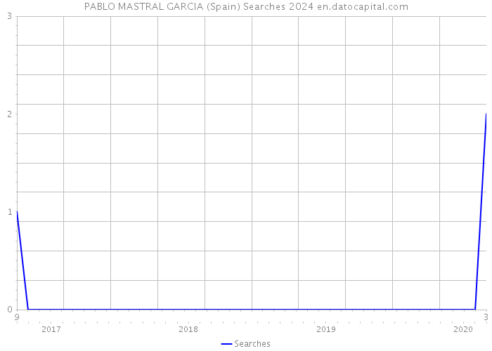 PABLO MASTRAL GARCIA (Spain) Searches 2024 