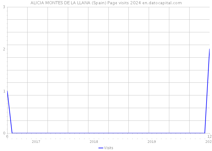 ALICIA MONTES DE LA LLANA (Spain) Page visits 2024 