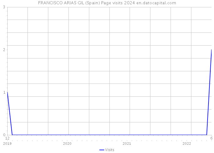 FRANCISCO ARIAS GIL (Spain) Page visits 2024 