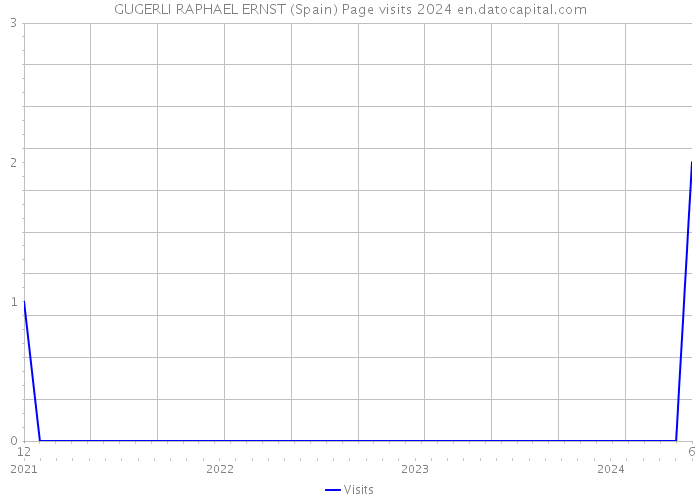 GUGERLI RAPHAEL ERNST (Spain) Page visits 2024 