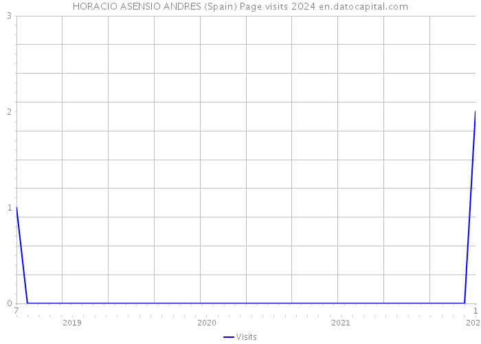 HORACIO ASENSIO ANDRES (Spain) Page visits 2024 