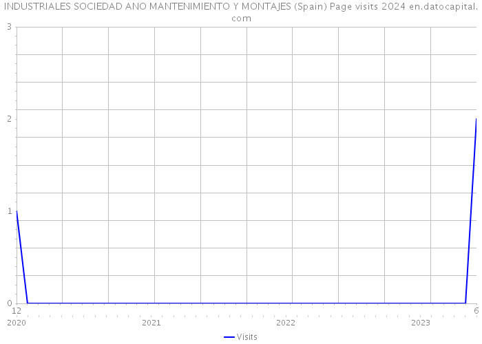 INDUSTRIALES SOCIEDAD ANO MANTENIMIENTO Y MONTAJES (Spain) Page visits 2024 