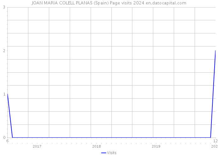 JOAN MARIA COLELL PLANAS (Spain) Page visits 2024 