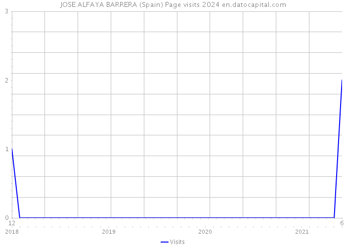 JOSE ALFAYA BARRERA (Spain) Page visits 2024 