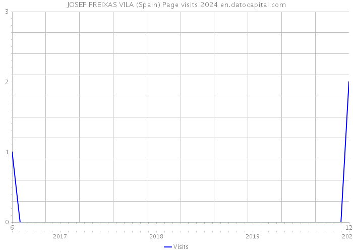 JOSEP FREIXAS VILA (Spain) Page visits 2024 