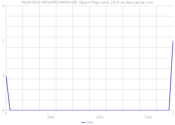 PILAR DIAZ INFANTES MARIA DEL (Spain) Page visits 2024 