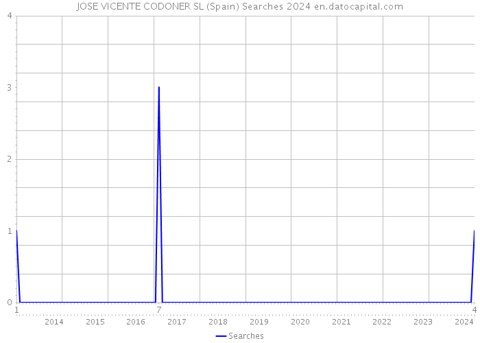 JOSE VICENTE CODONER SL (Spain) Searches 2024 