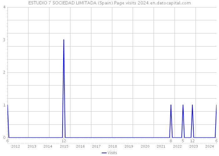 ESTUDIO 7 SOCIEDAD LIMITADA (Spain) Page visits 2024 