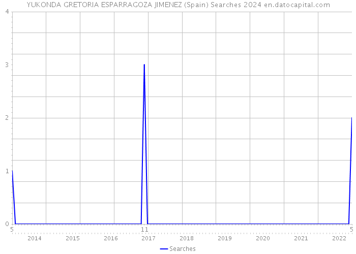 YUKONDA GRETORIA ESPARRAGOZA JIMENEZ (Spain) Searches 2024 