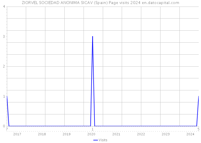 ZIORVEL SOCIEDAD ANONIMA SICAV (Spain) Page visits 2024 