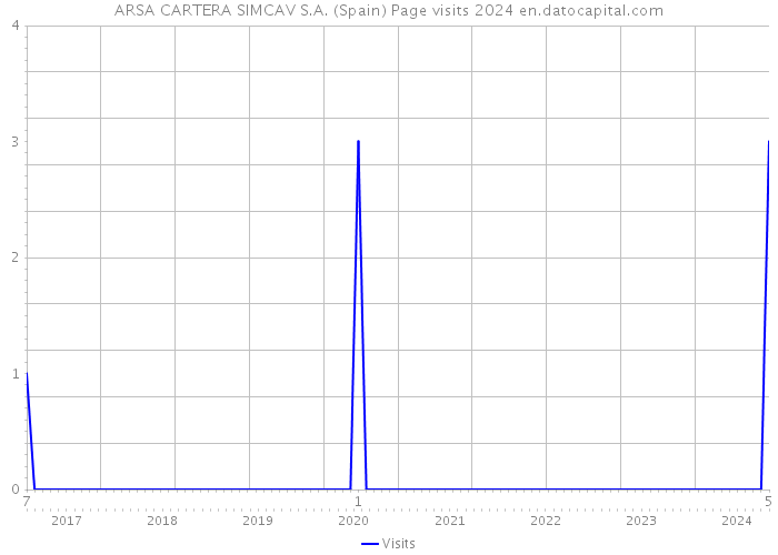 ARSA CARTERA SIMCAV S.A. (Spain) Page visits 2024 