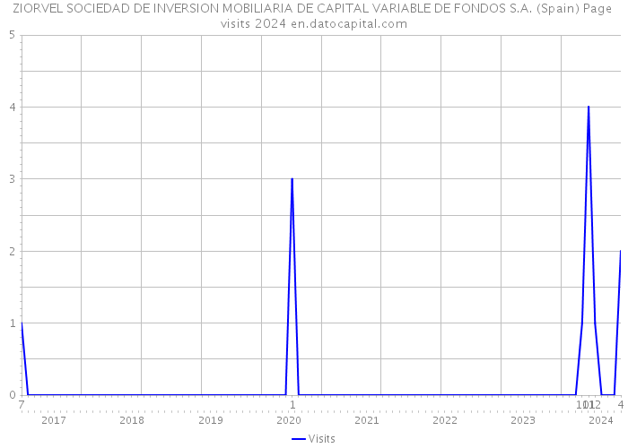 ZIORVEL SOCIEDAD DE INVERSION MOBILIARIA DE CAPITAL VARIABLE DE FONDOS S.A. (Spain) Page visits 2024 