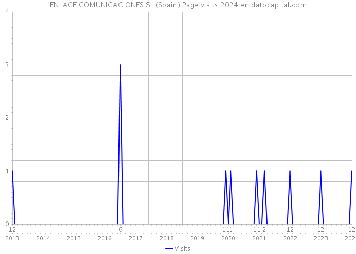 ENLACE COMUNICACIONES SL (Spain) Page visits 2024 
