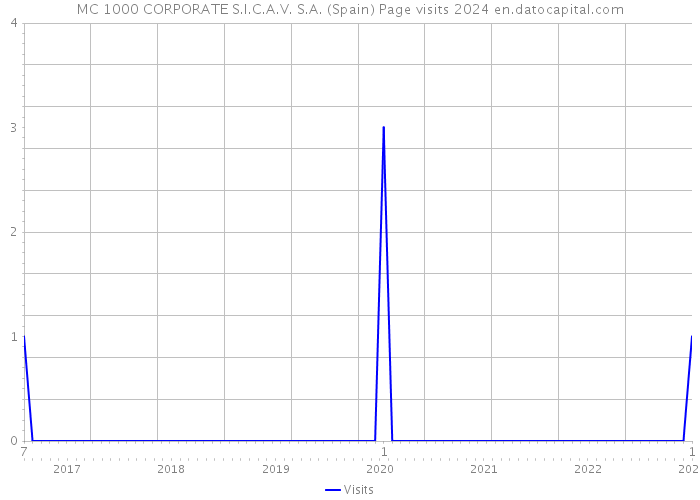 MC 1000 CORPORATE S.I.C.A.V. S.A. (Spain) Page visits 2024 