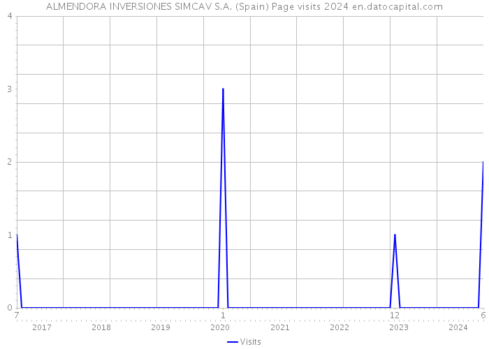 ALMENDORA INVERSIONES SIMCAV S.A. (Spain) Page visits 2024 