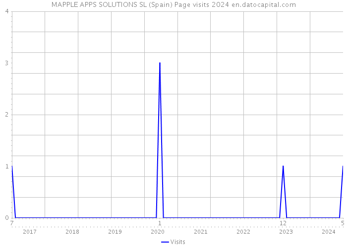 MAPPLE APPS SOLUTIONS SL (Spain) Page visits 2024 