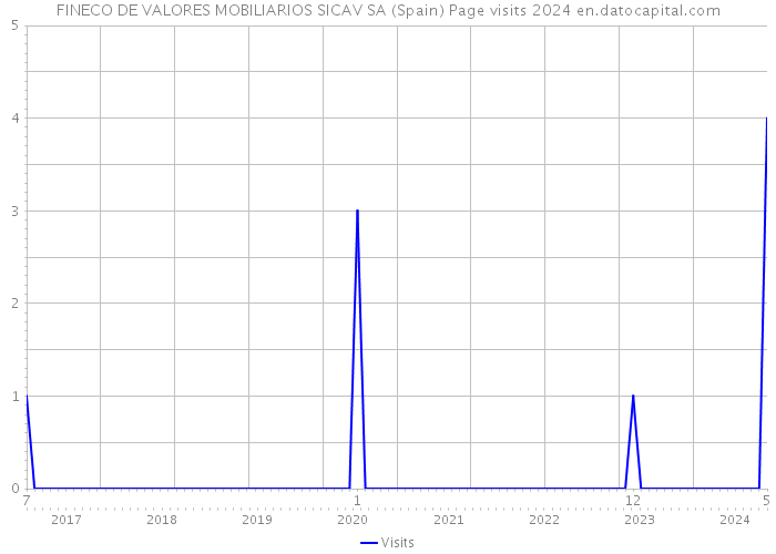 FINECO DE VALORES MOBILIARIOS SICAV SA (Spain) Page visits 2024 