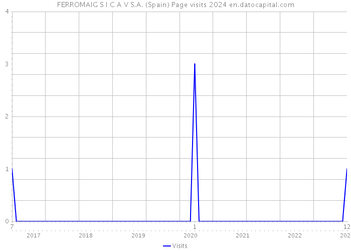 FERROMAIG S I C A V S.A. (Spain) Page visits 2024 
