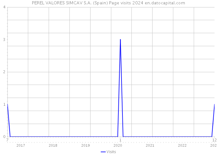 PEREL VALORES SIMCAV S.A. (Spain) Page visits 2024 