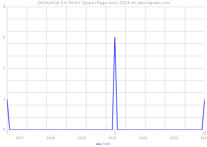 ZAVALAGA S.A SICAV (Spain) Page visits 2024 