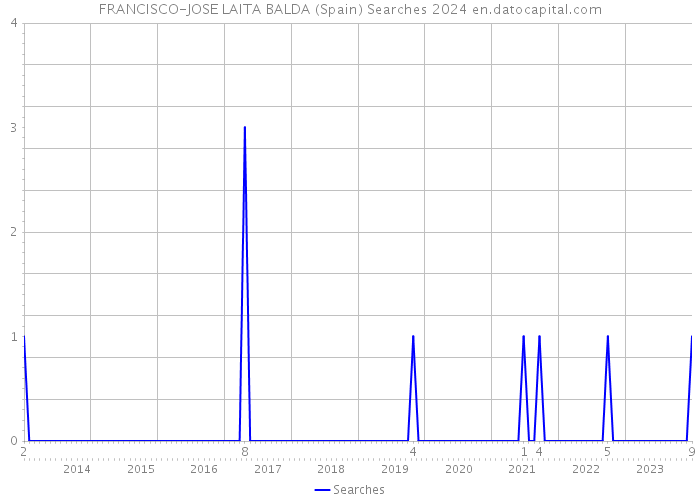 FRANCISCO-JOSE LAITA BALDA (Spain) Searches 2024 